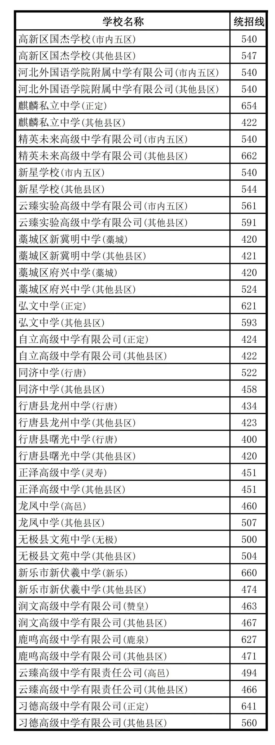 石家庄中考分数线 | 这分上普高真的难爆了 第1张