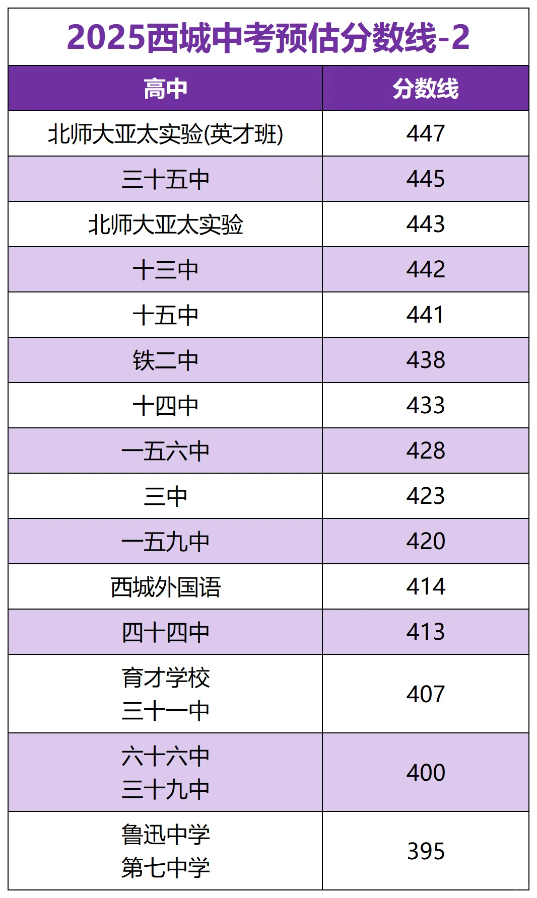 家长必看！2025西城区中考预估分数线 第1张
