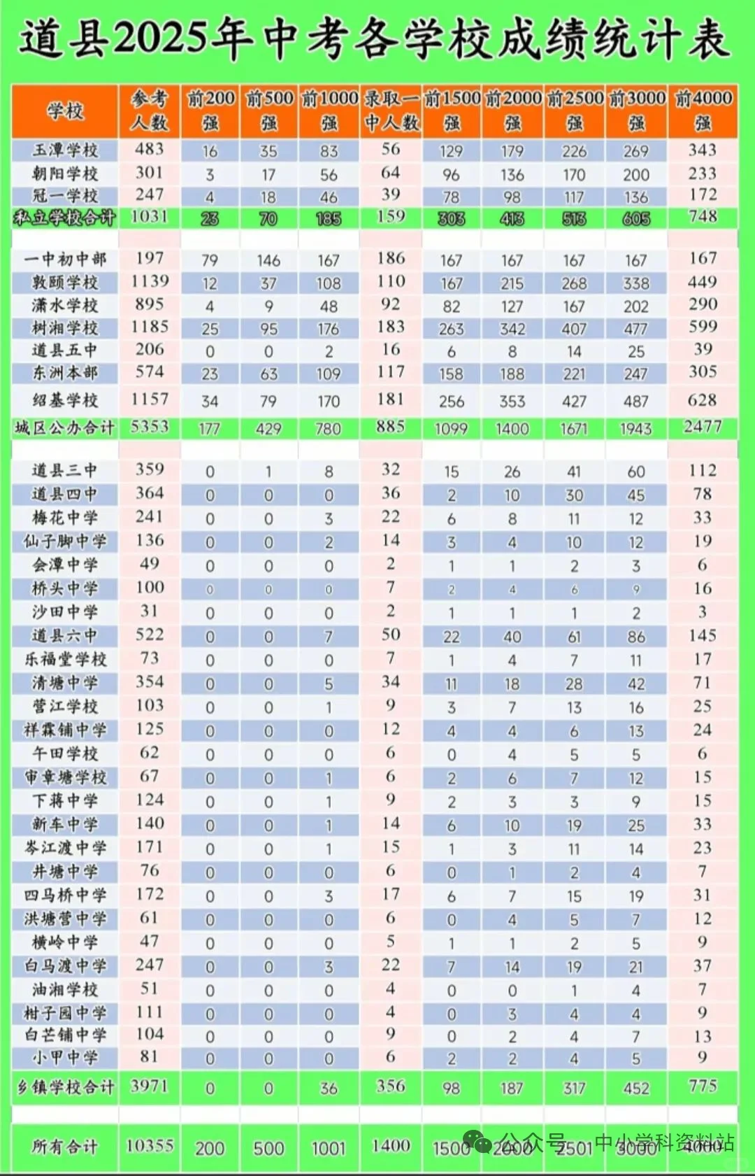 道县2025年中考各学校成绩统计表 第1张