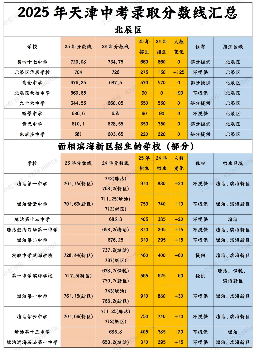 2025年天津中考录取分数线汇总（持续更） 第10张