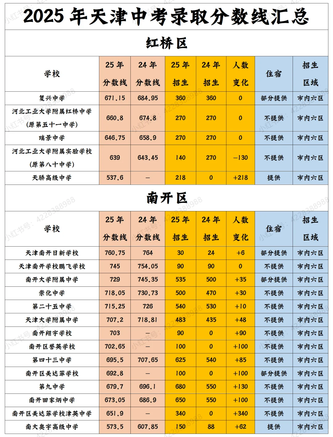 2025年天津中考录取分数线汇总（持续更） 第4张