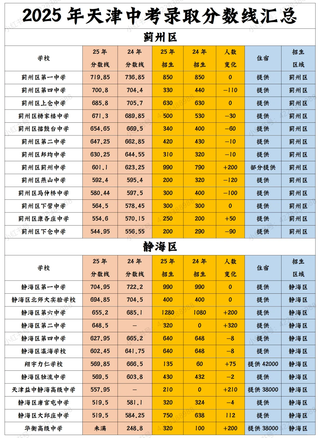 2025年天津中考录取分数线汇总（持续更） 第9张
