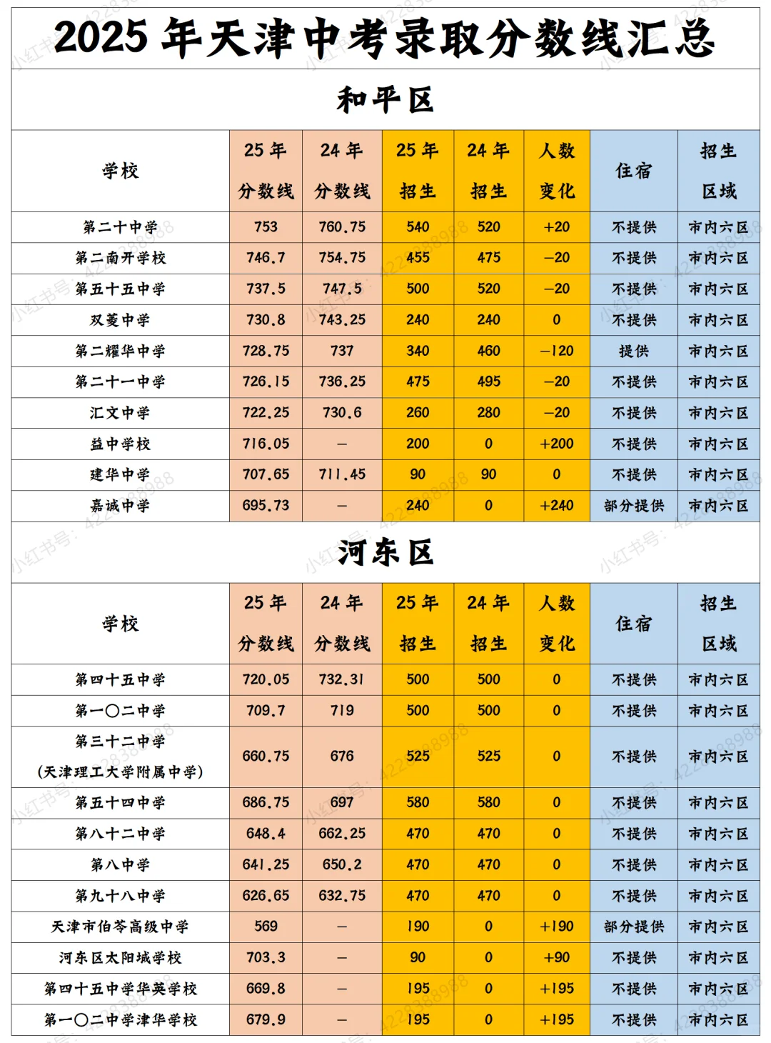 2025年天津中考录取分数线汇总（持续更） 第2张