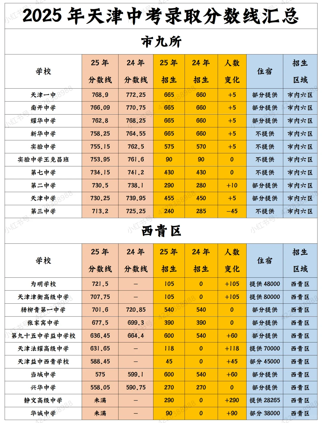 2025年天津中考录取分数线汇总（持续更） 第6张