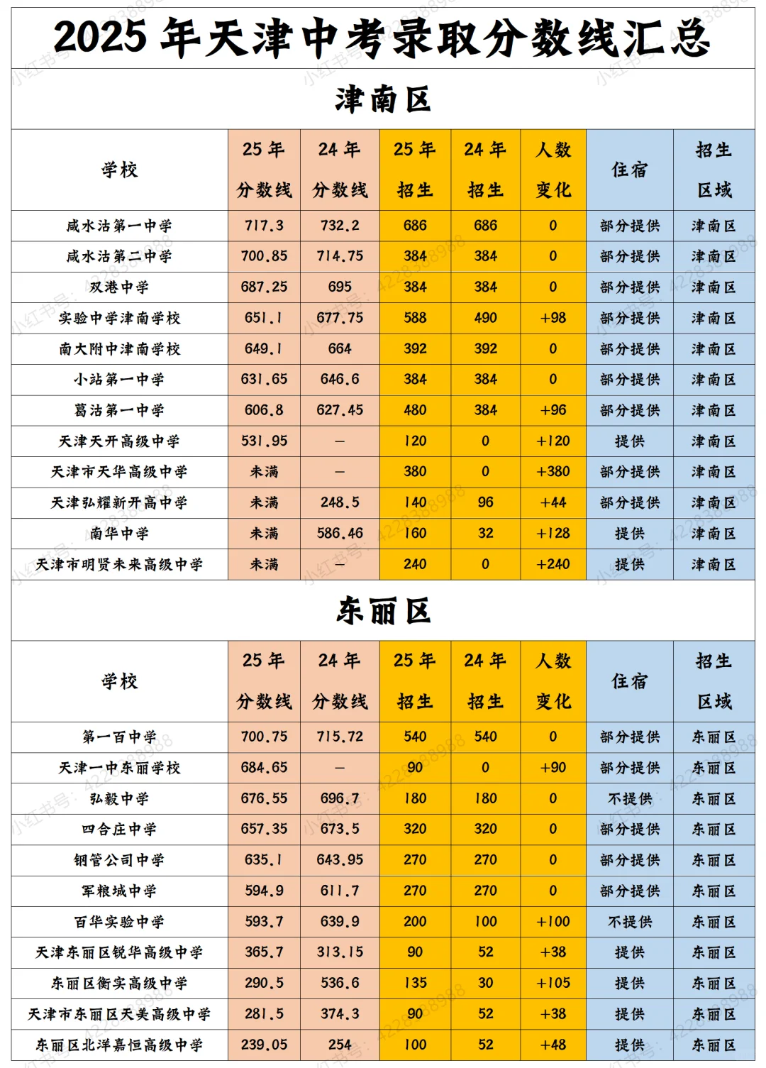 2025年天津中考录取分数线汇总（持续更） 第8张