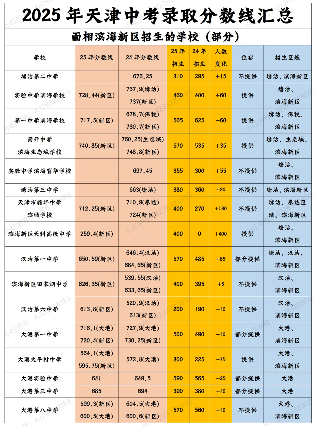 2025年天津中考录取分数线汇总（持续更） 第11张