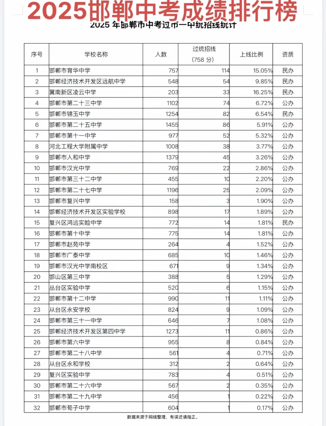 邯郸中考成绩排行榜 第2张