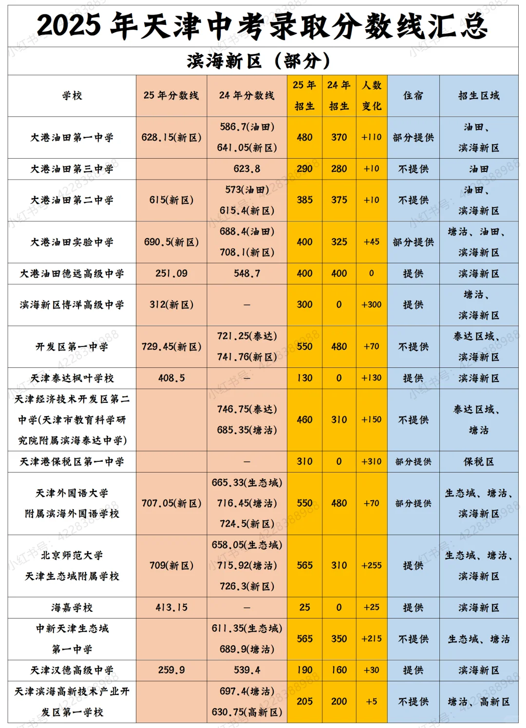 2025年天津中考录取分数线汇总（持续更） 第1张