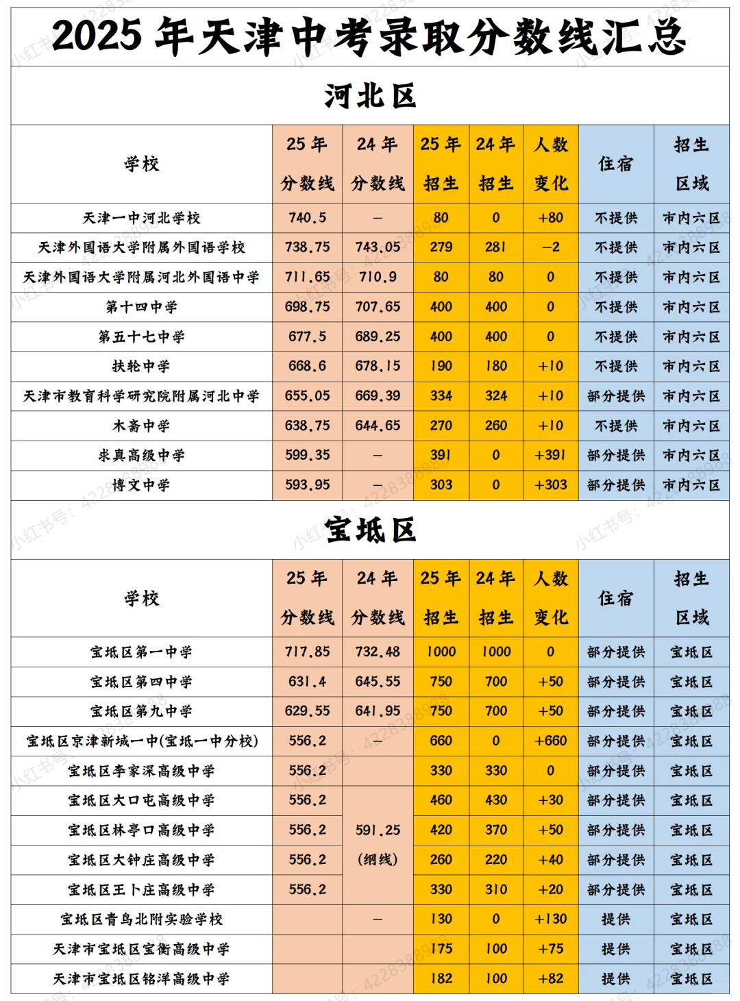 2025年天津中考录取分数线汇总（持续更） 第5张