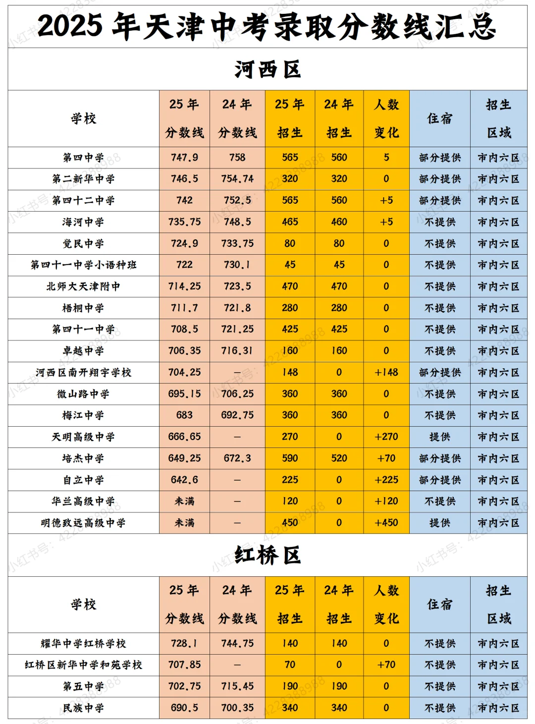 2025年天津中考录取分数线汇总（持续更） 第3张