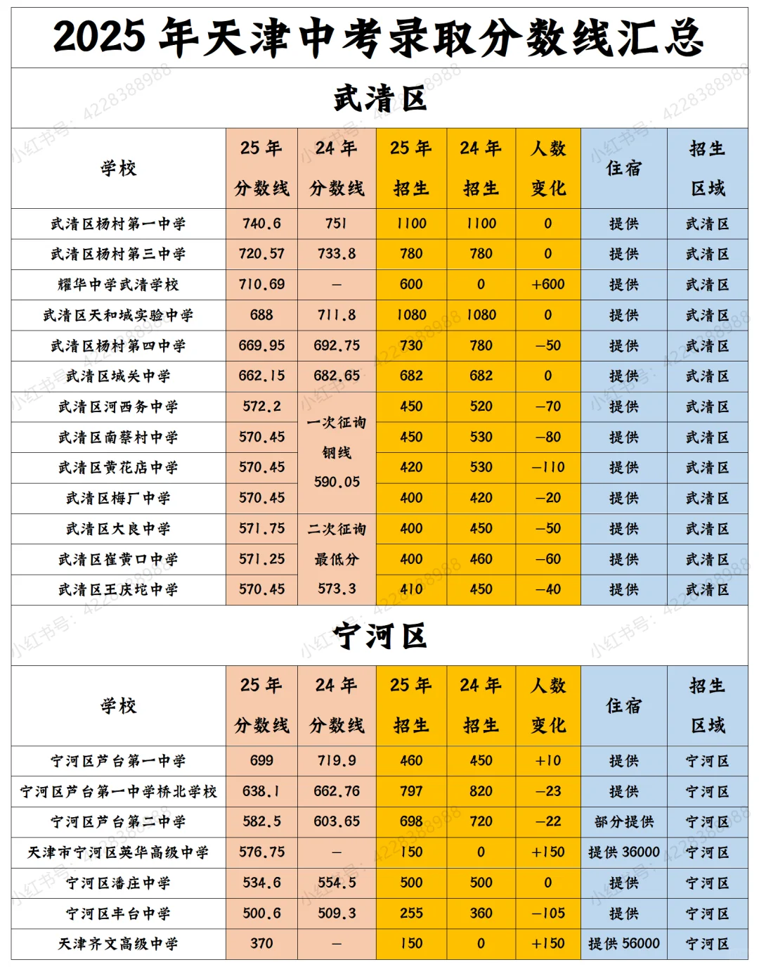 2025年天津中考录取分数线汇总（持续更） 第7张