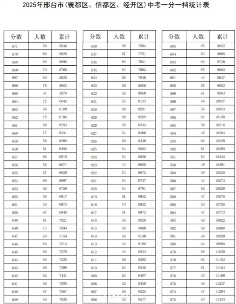 邢台中考分数线 第3张
