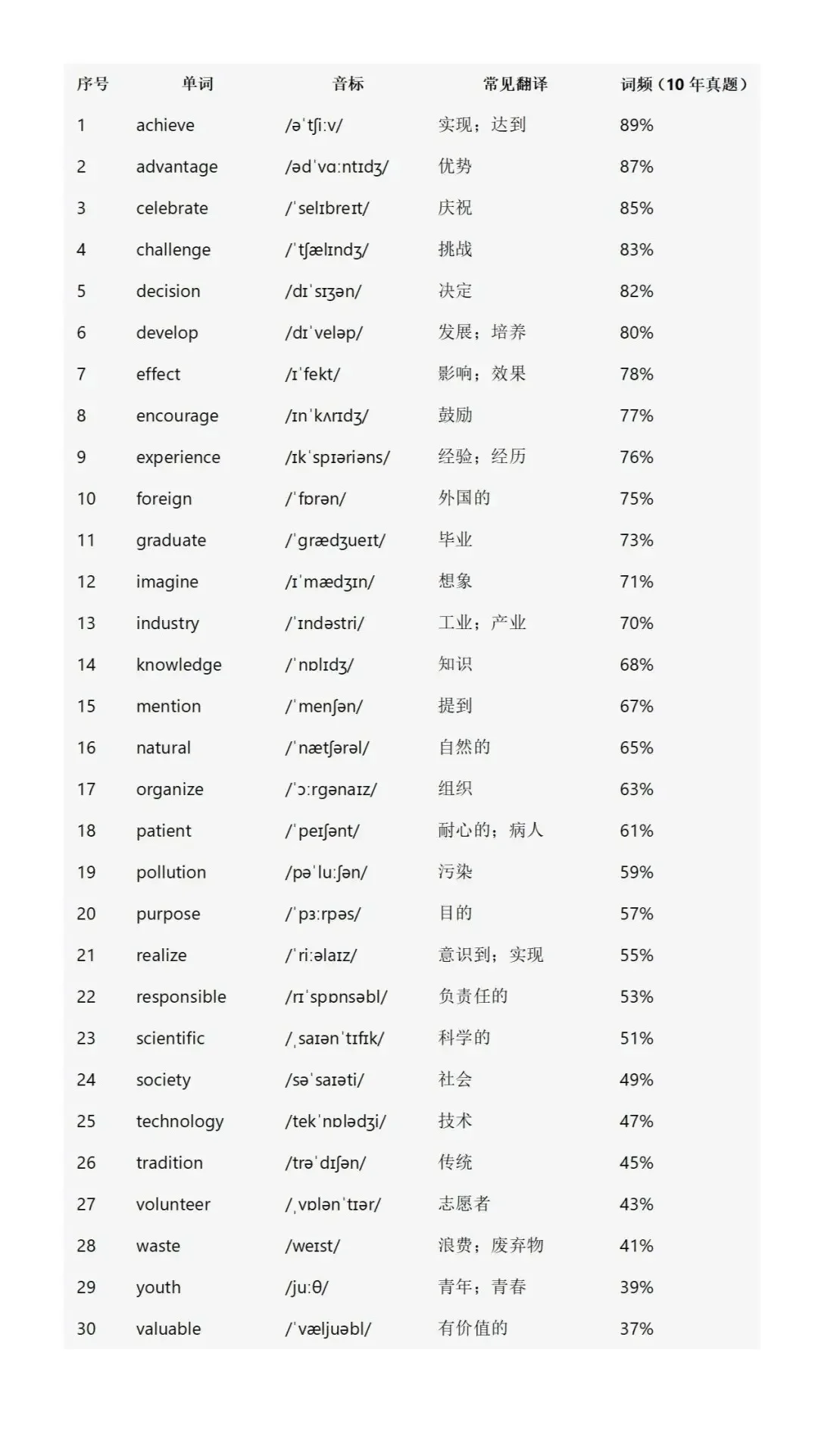 🚨中考英语救命词单！960个词背完逆袭 第13张