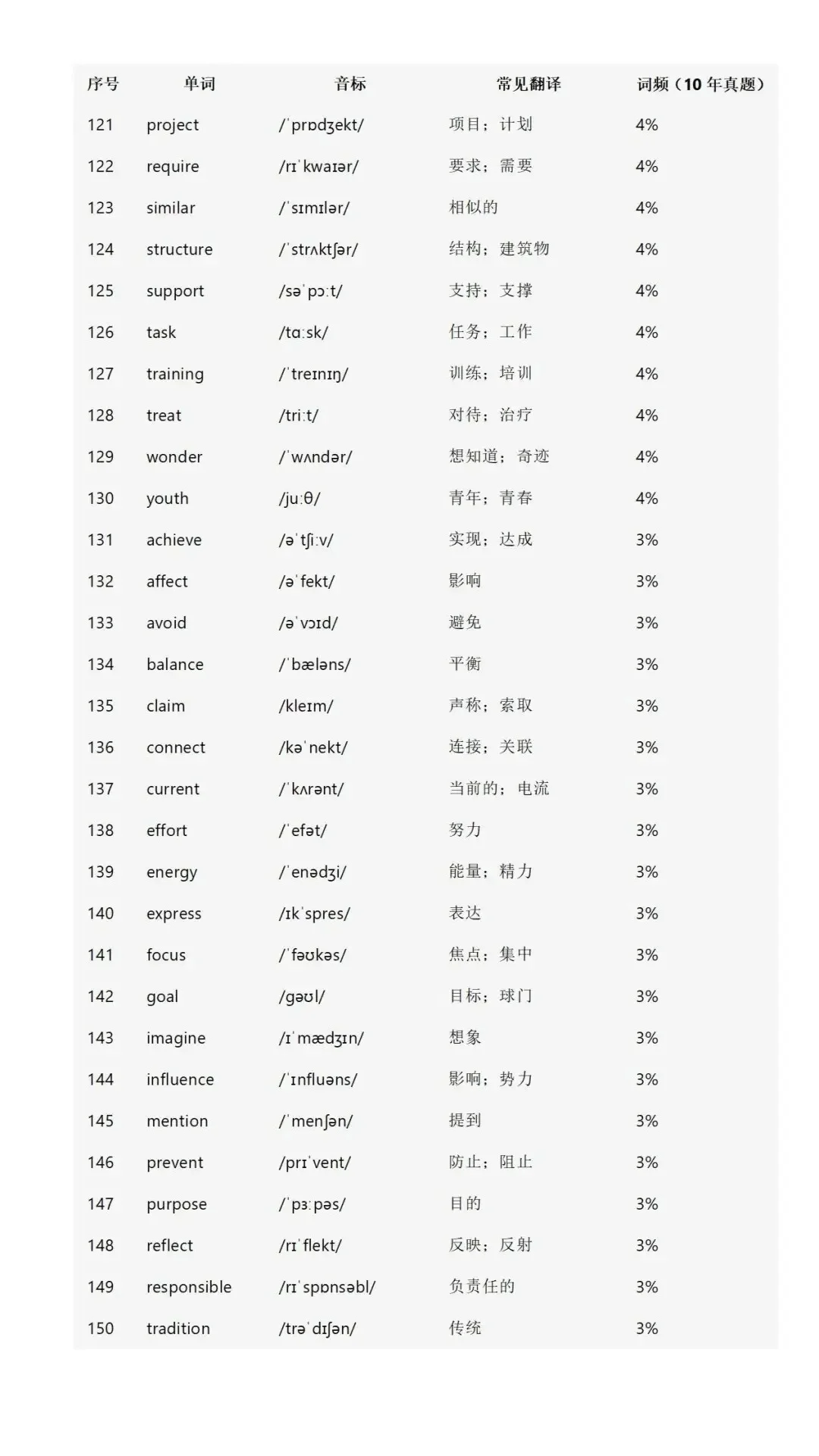 🚨中考英语救命词单！960个词背完逆袭 第17张