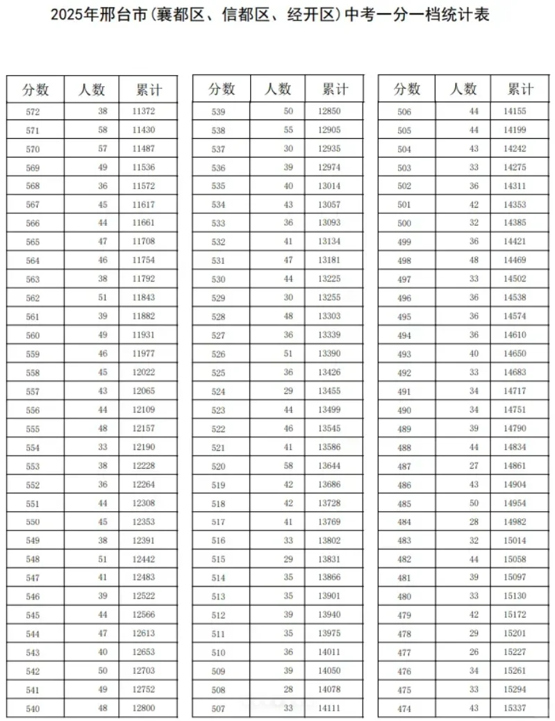 邢台中考分数线 第4张