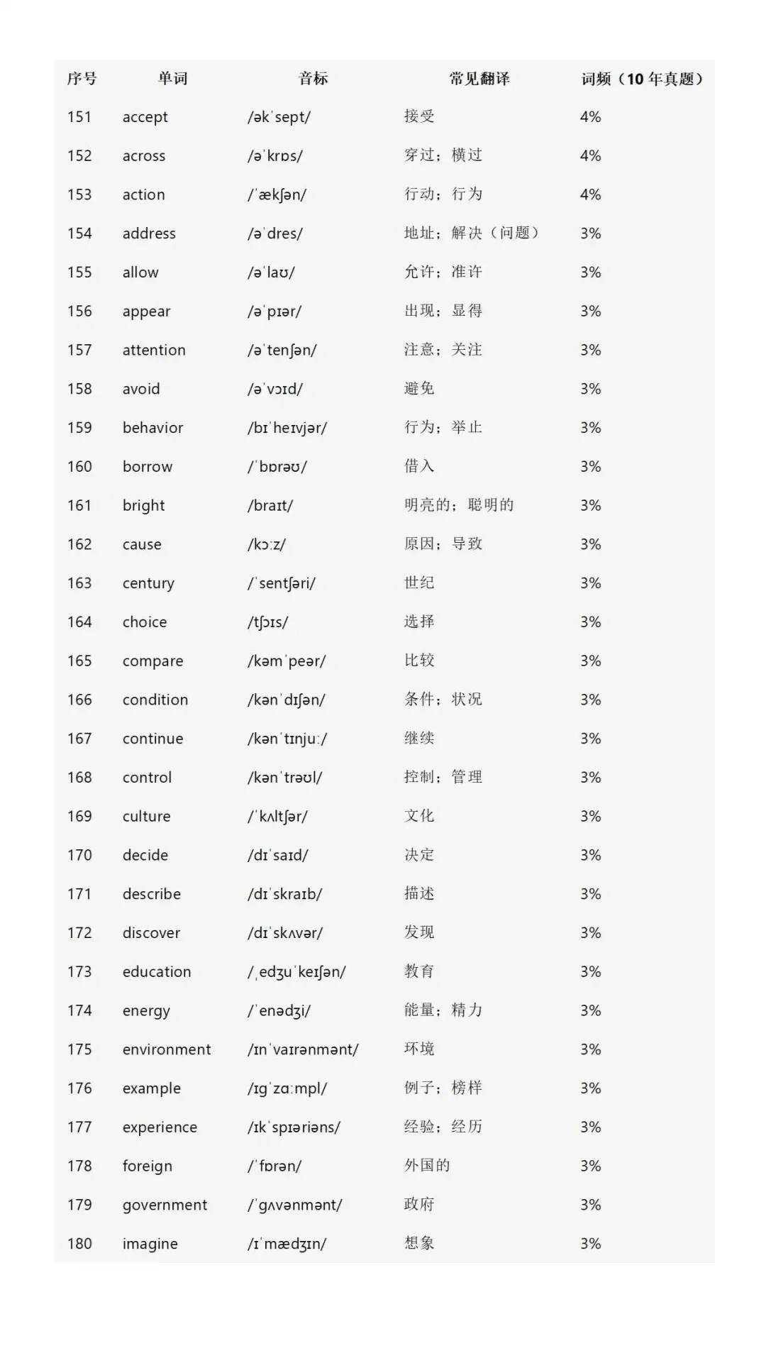 🚨中考英语救命词单！960个词背完逆袭 第18张