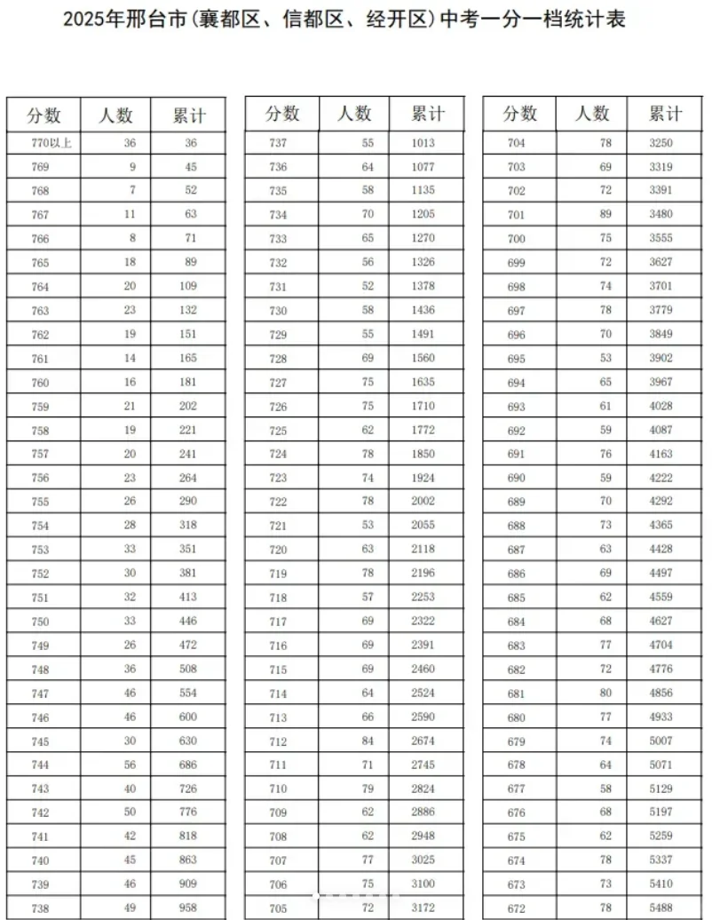 邢台中考分数线 第2张