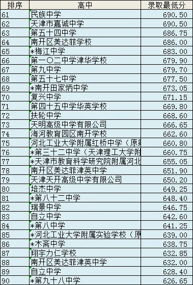 2025年天津市内高中录取分数线排序版 第4张