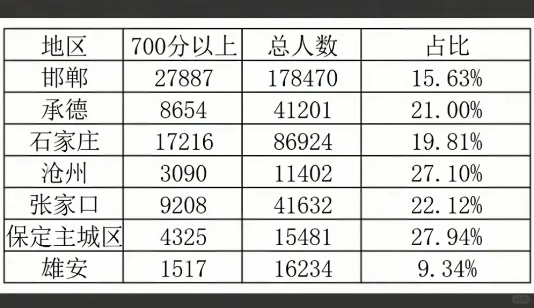 2025中考邯郸700分以上人数占比 第1张