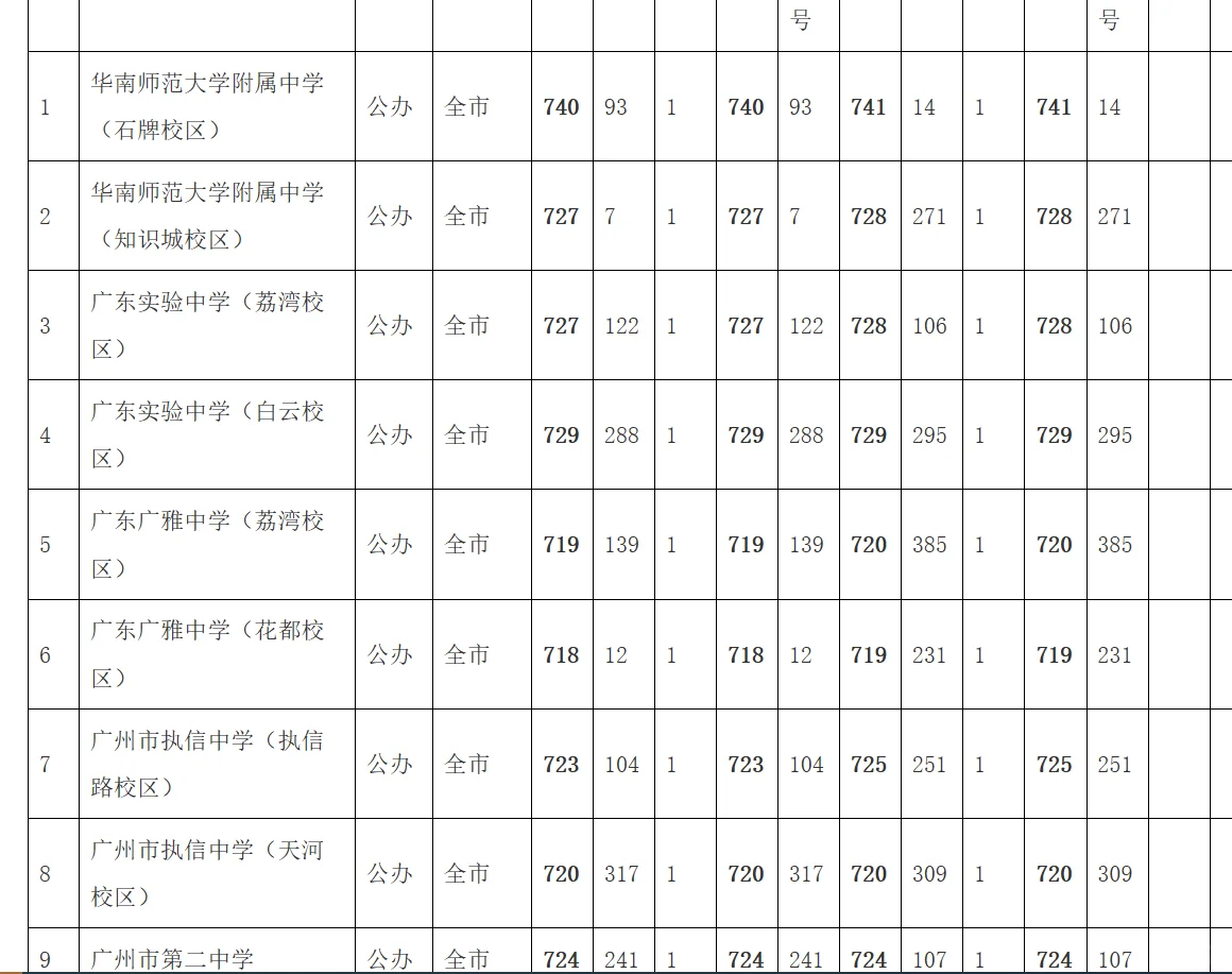 幸好上740了不然没高中上了 第1张