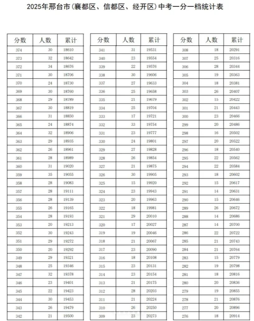 邢台中考分数线 第6张