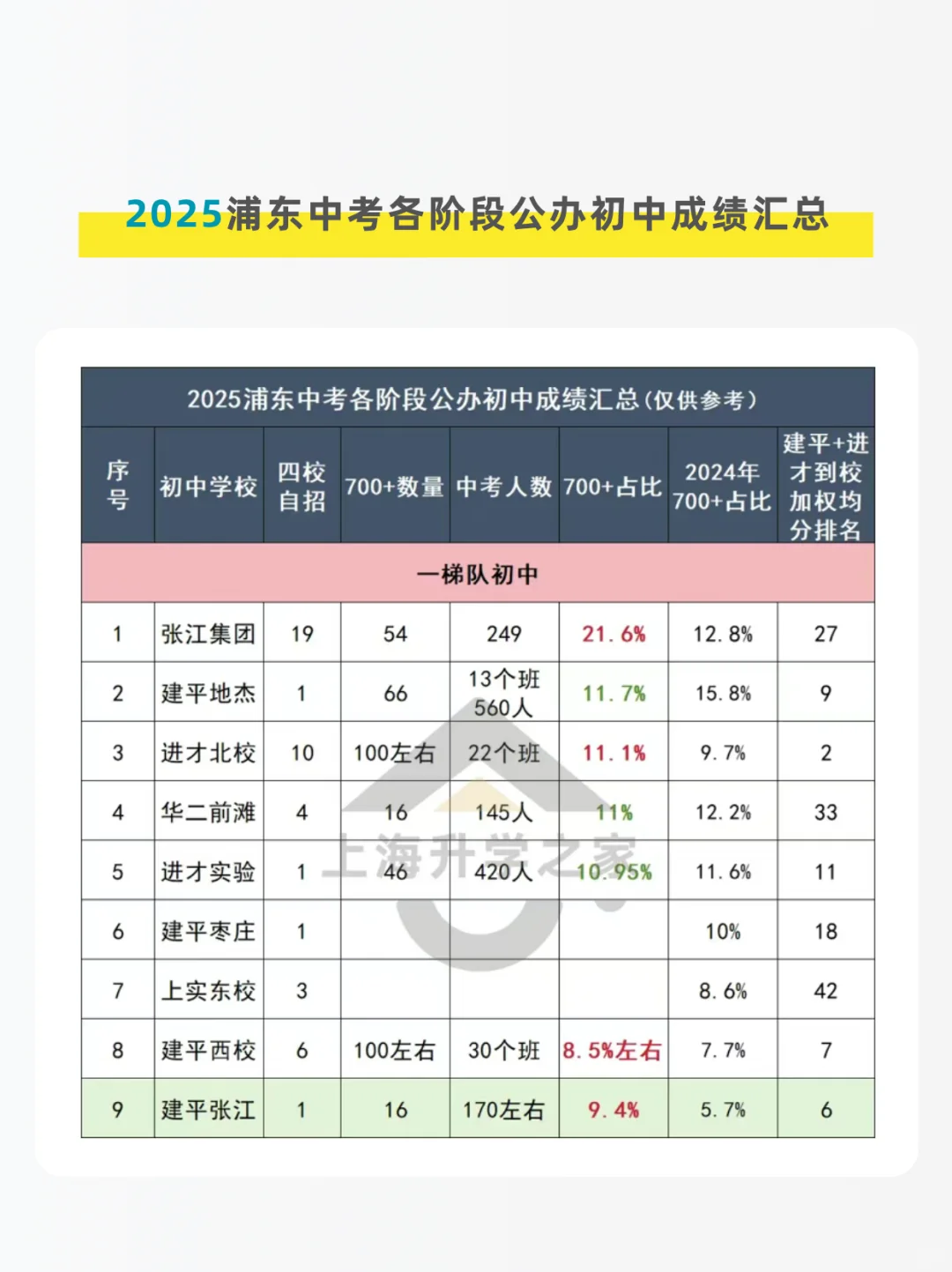 浦东2所一梯队，中考翻车了？ 第1张