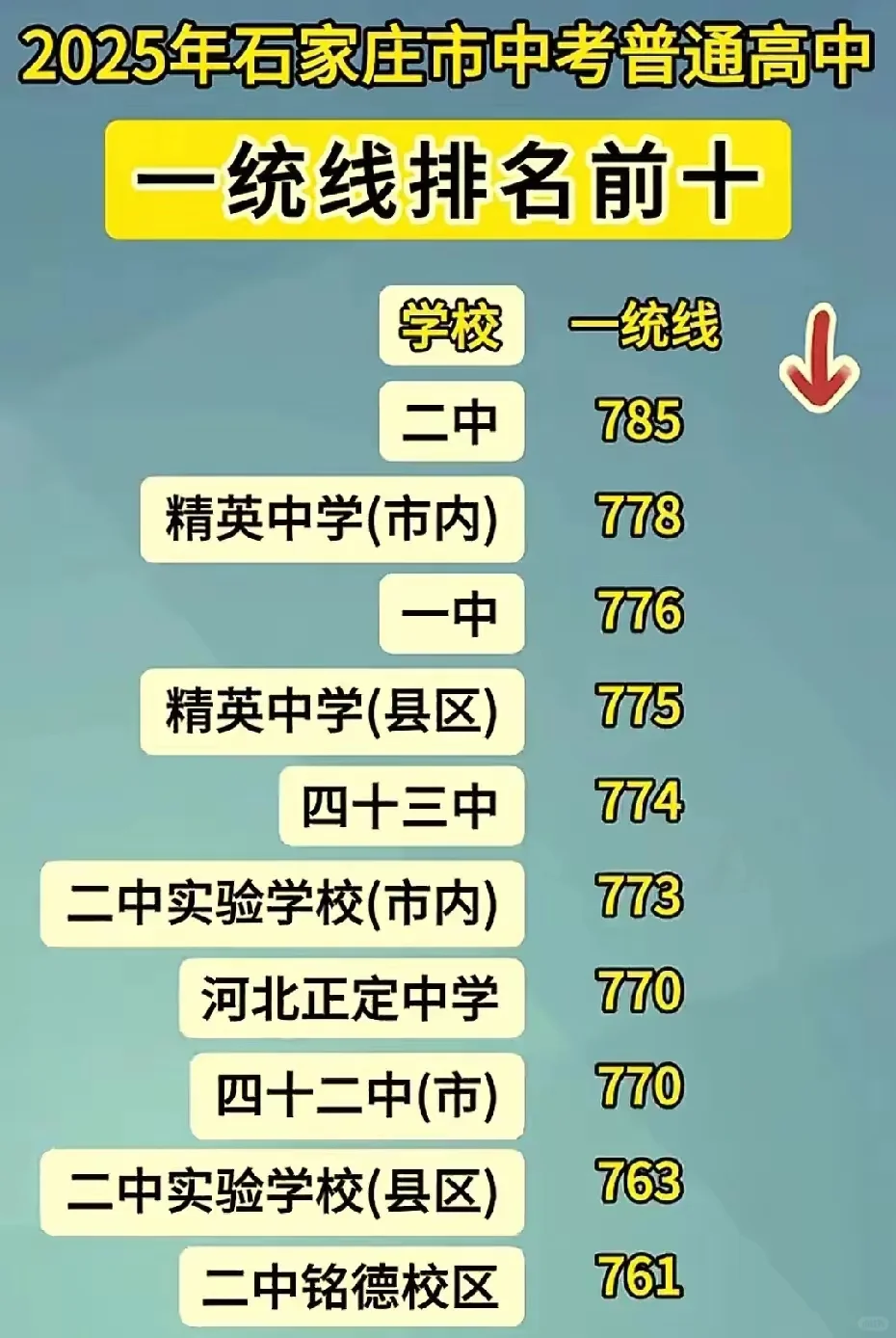 石家庄高中一统线排名有很多故事。 第1张