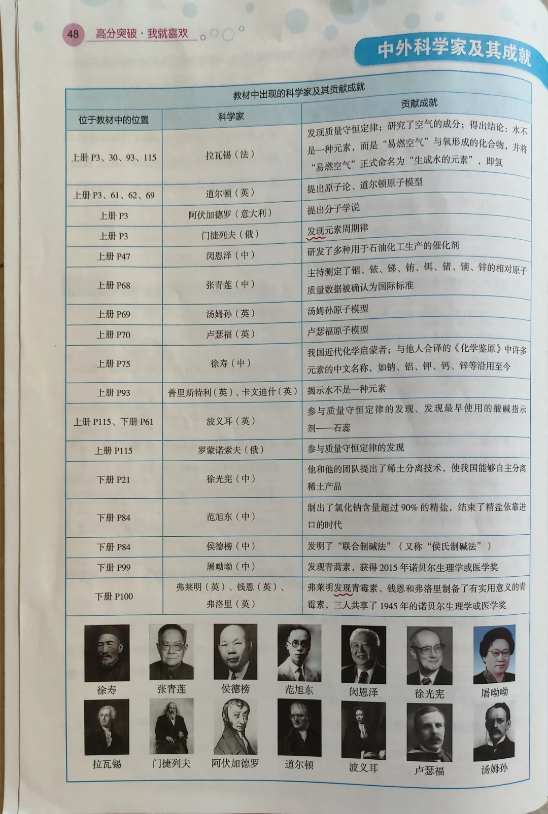 中考化学常用方程式 第1张