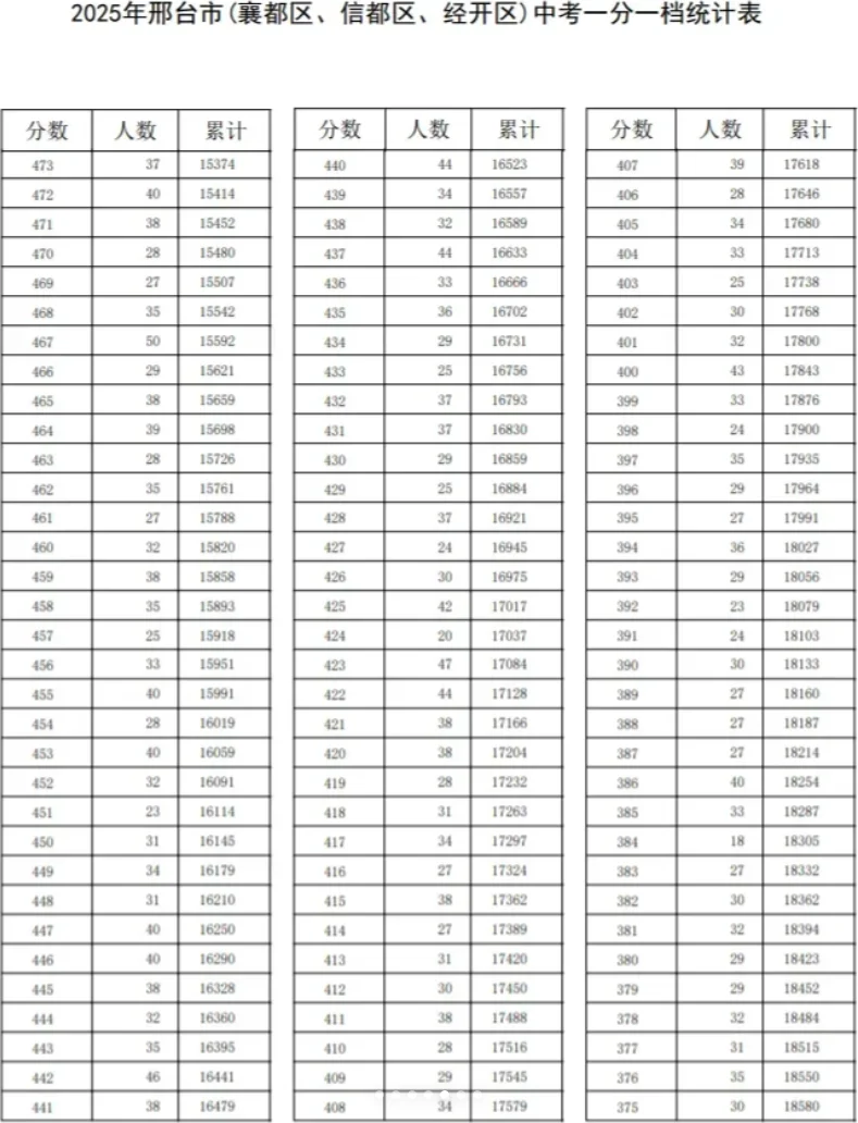 邢台中考分数线 第5张