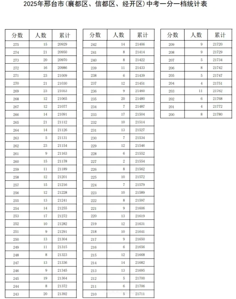 邢台中考分数线 第1张