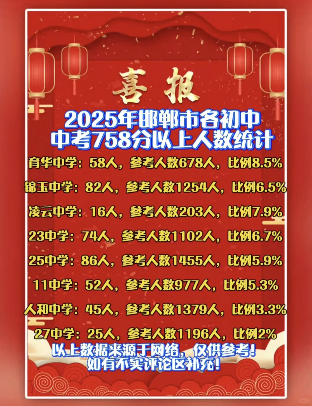 邯郸片内11中，还摇育华吗？ 第1张