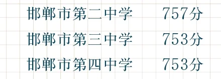邯郸四中分数线怎么跟三中一样😱😱 第3张