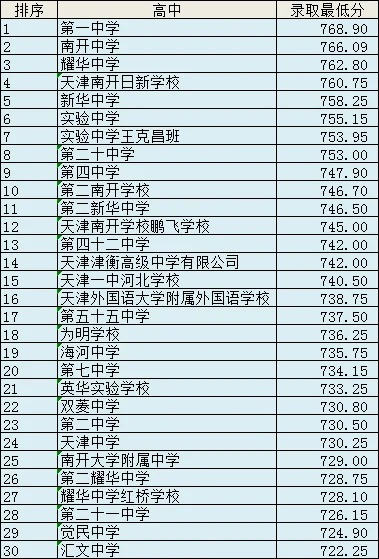 2025年天津市内高中录取分数线排序版 第2张