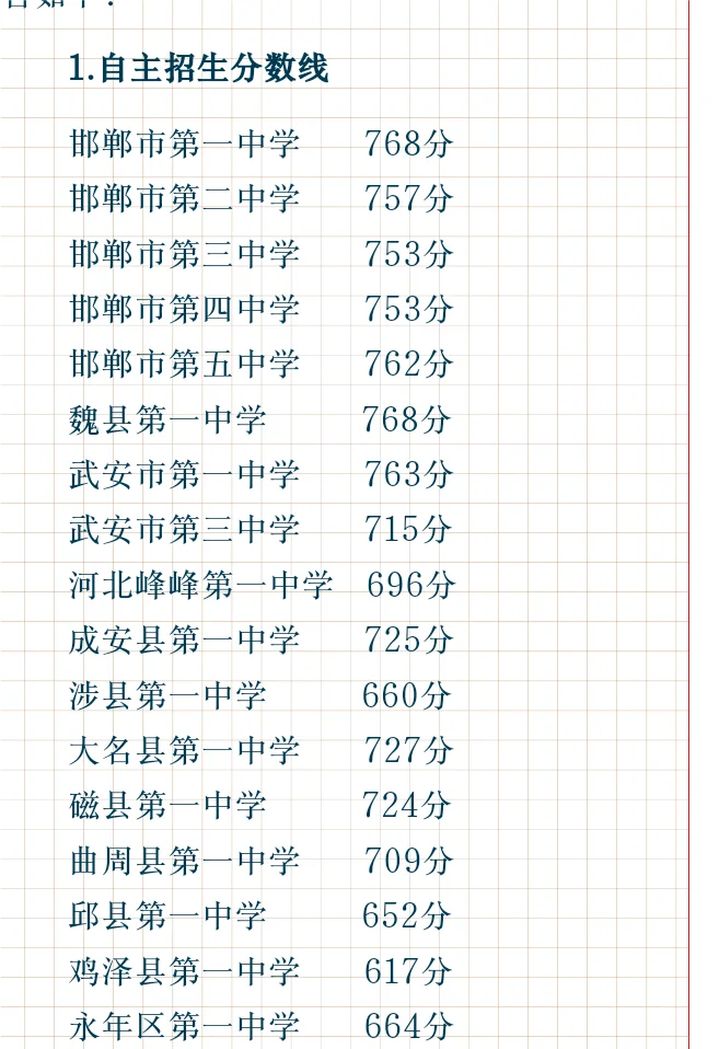 邯郸四中分数线怎么跟三中一样😱😱 第2张