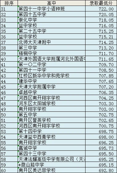 2025年天津市内高中录取分数线排序版 第3张