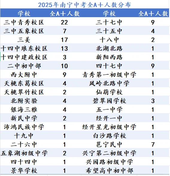 🔥 2025年南宁市中考全A+人数 第1张