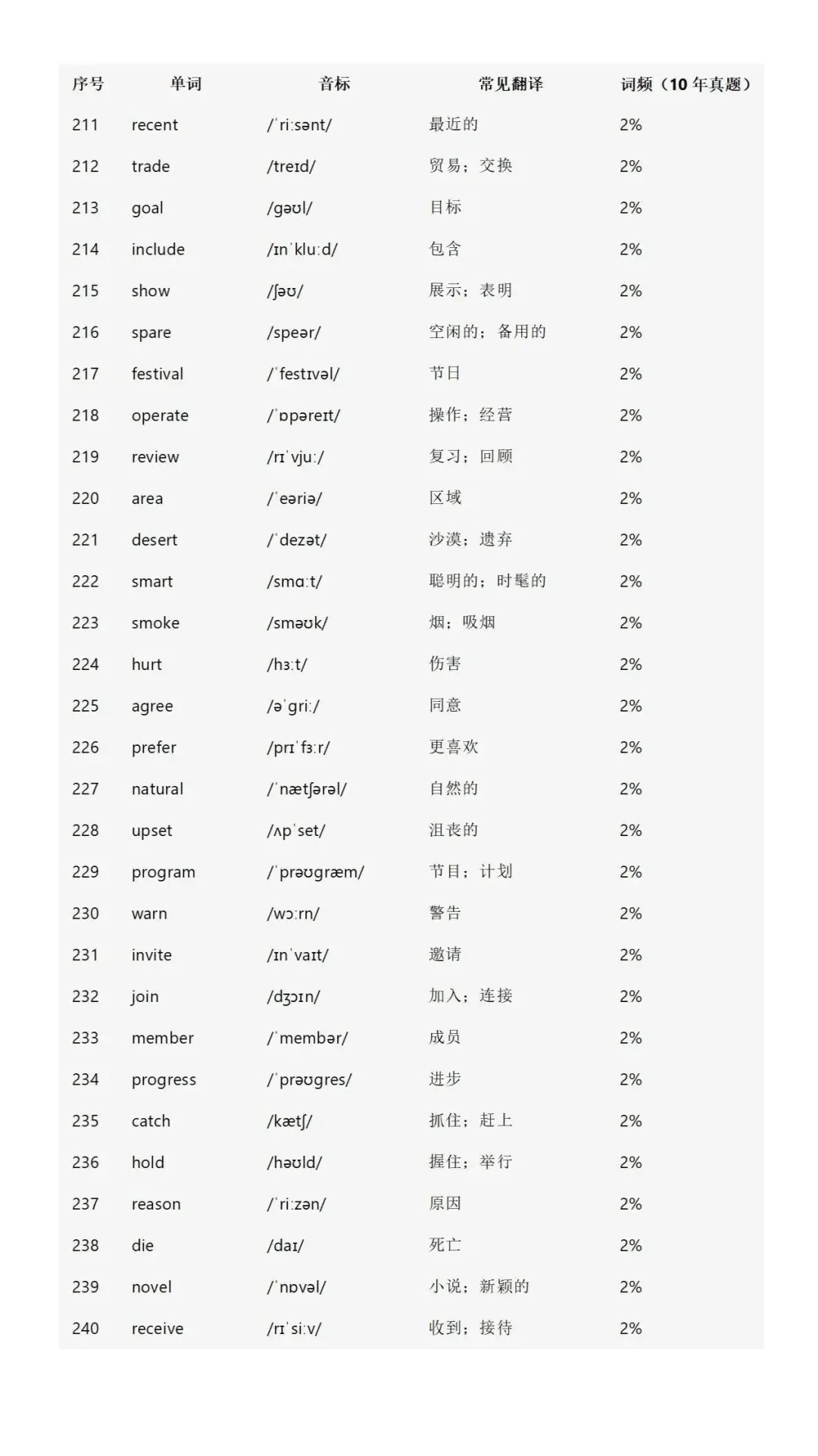 🚨中考英语救命词单！960个词背完逆袭 第6张