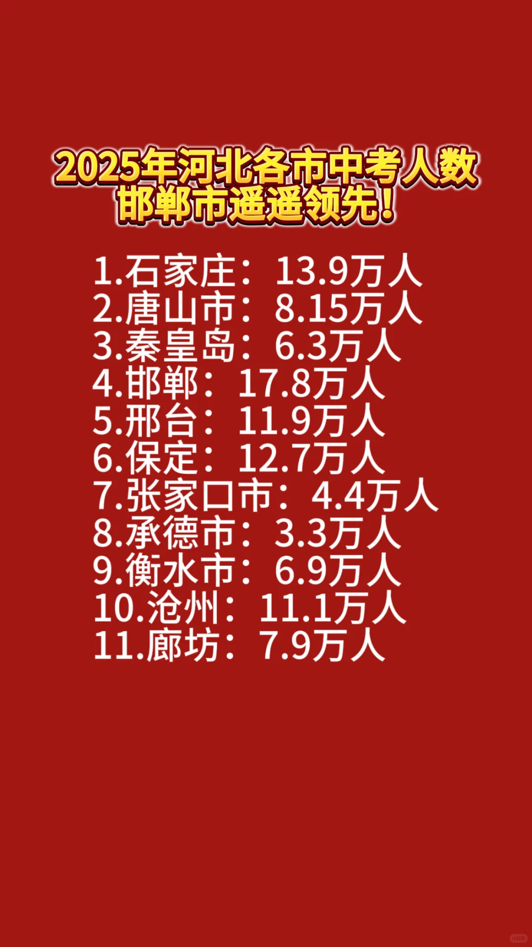 2025年河北各市中考人数，邯郸遥遥领先 第1张