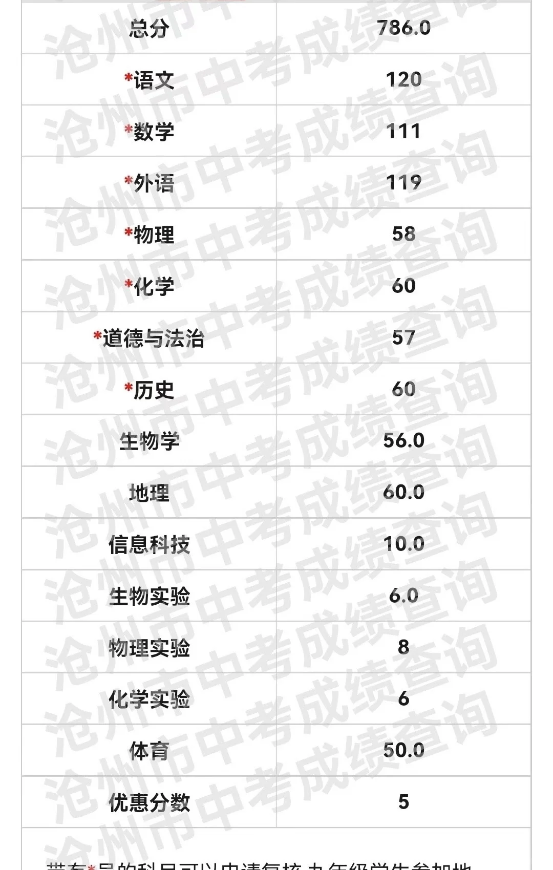 亲戚家孩子的中考成绩，据说今年真的很卷？ 第1张