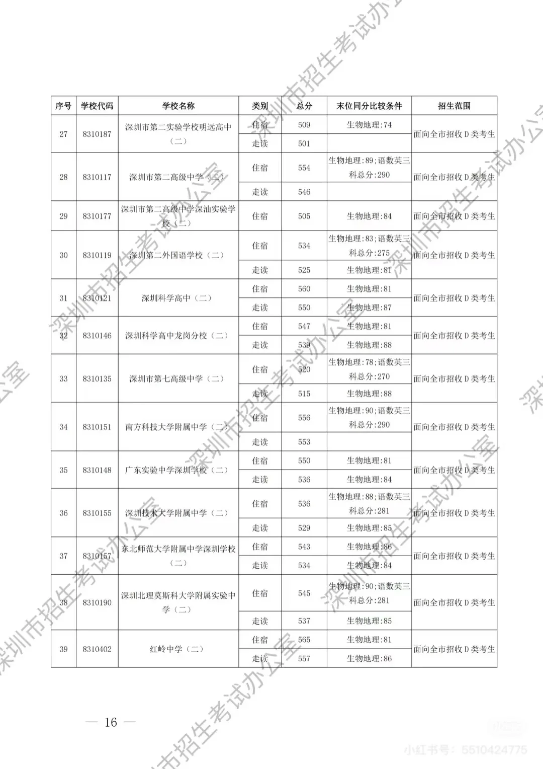 深圳中考第一批录取分数线出炉啦（D 类） 第4张
