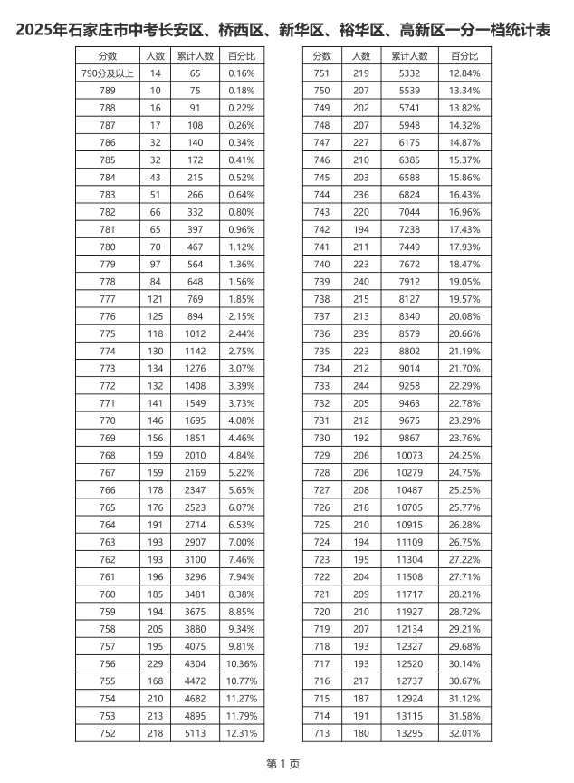 普高线540分！790分以上65人！河北遍地是学霸 第2张