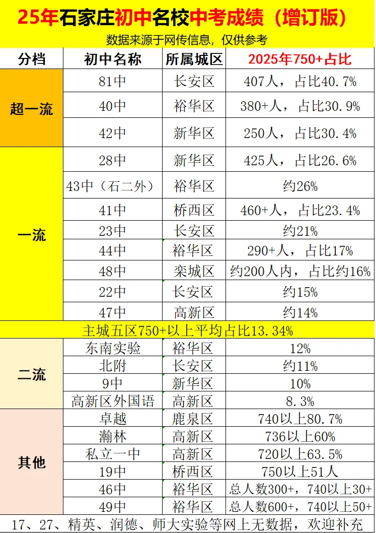 25年石家庄初中名校中考成绩(增订版) 第1张
