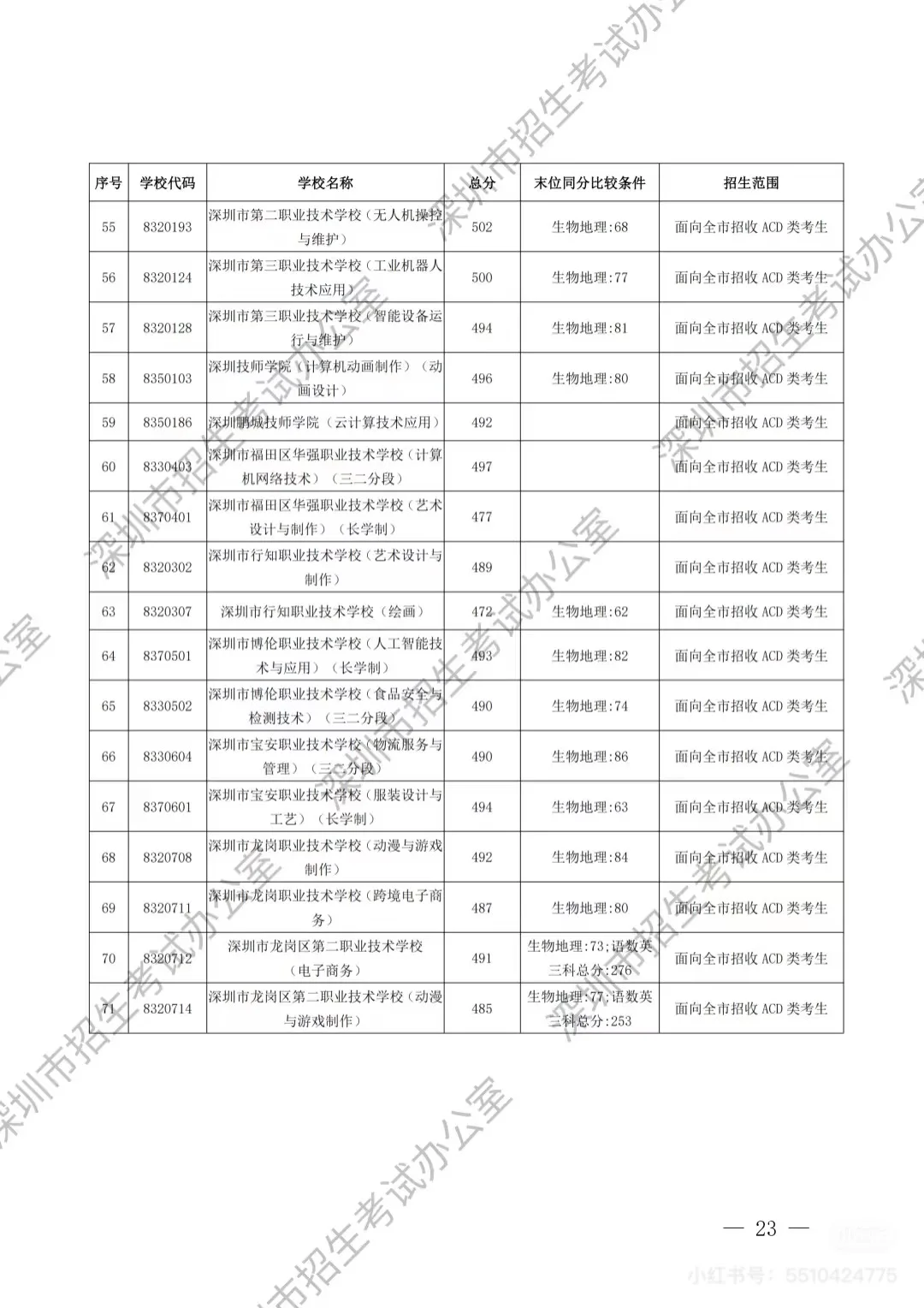深圳中考第一批录取分数线出炉啦（D 类） 第1张