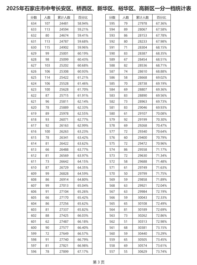 普高线540分！790分以上65人！河北遍地是学霸 第4张