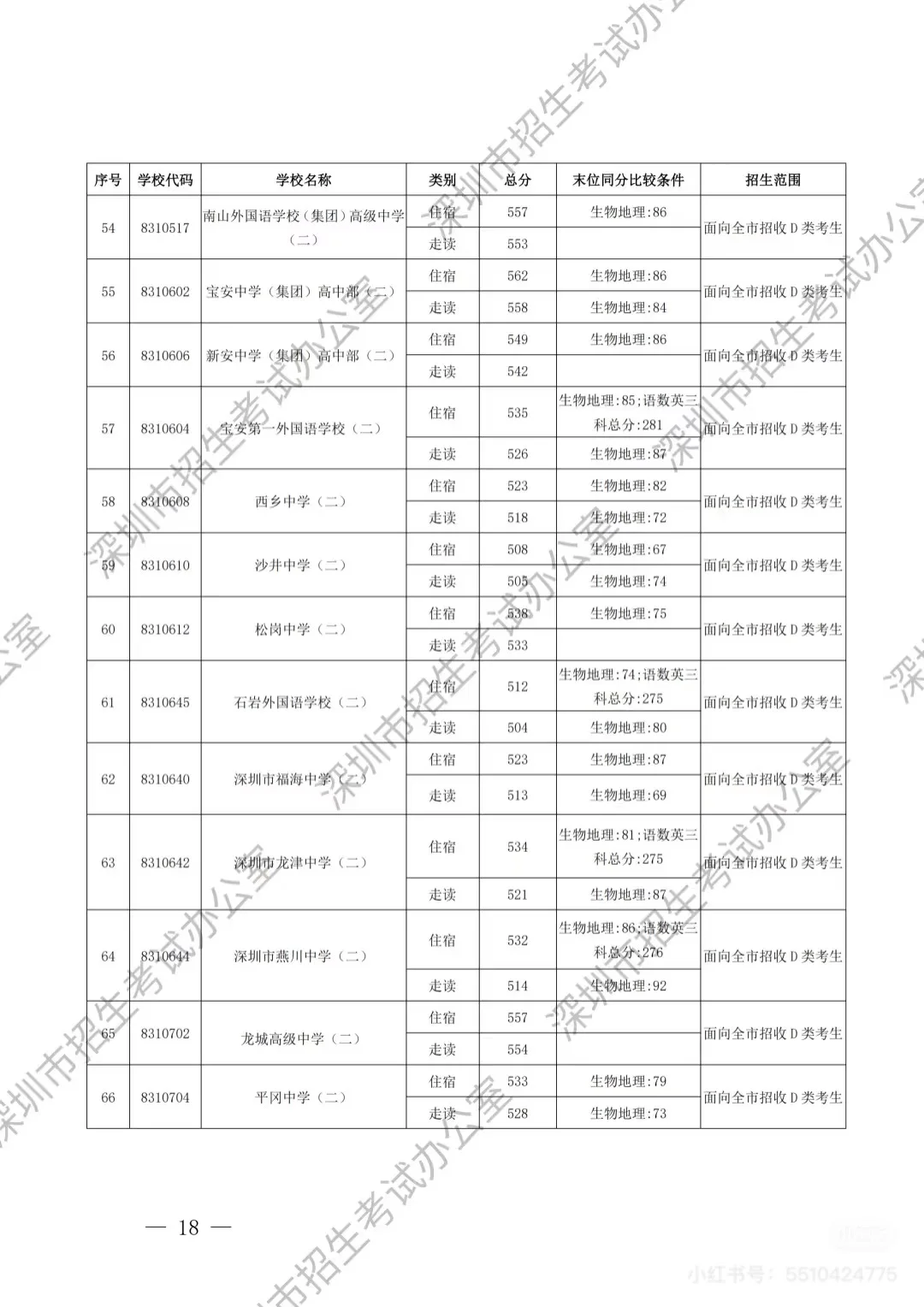 深圳中考第一批录取分数线出炉啦（D 类） 第6张
