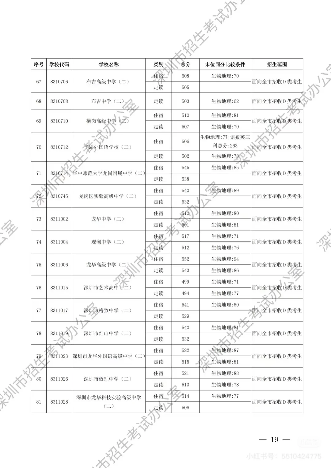 深圳中考第一批录取分数线出炉啦（D 类） 第7张