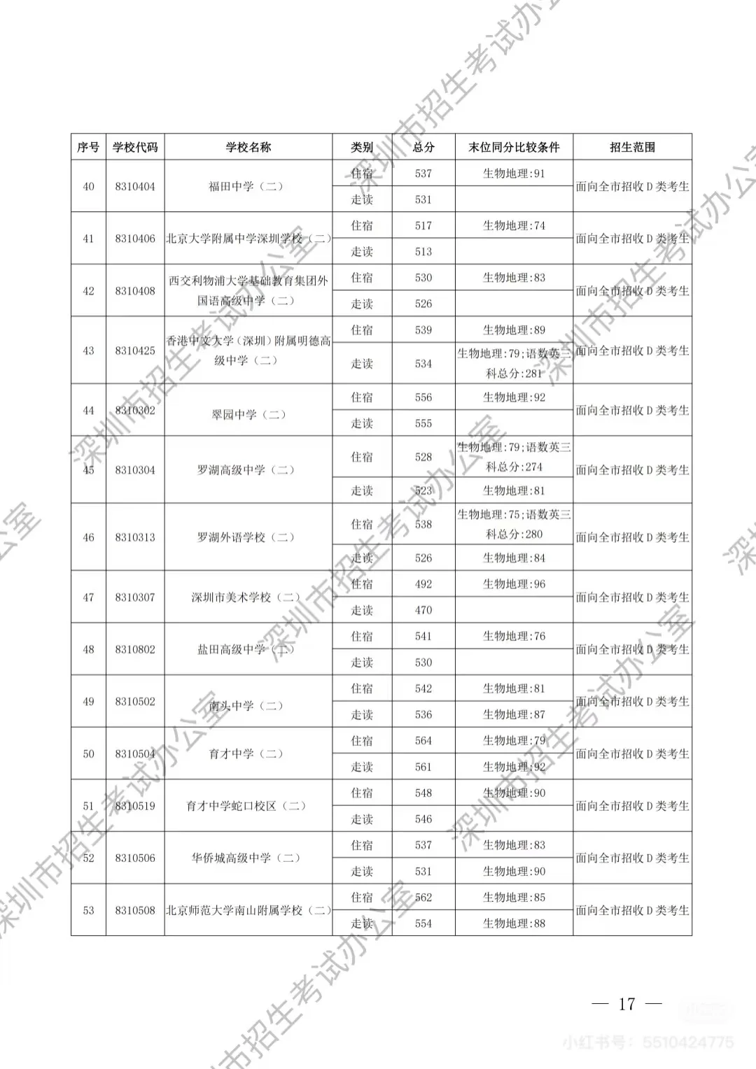 深圳中考第一批录取分数线出炉啦（D 类） 第5张
