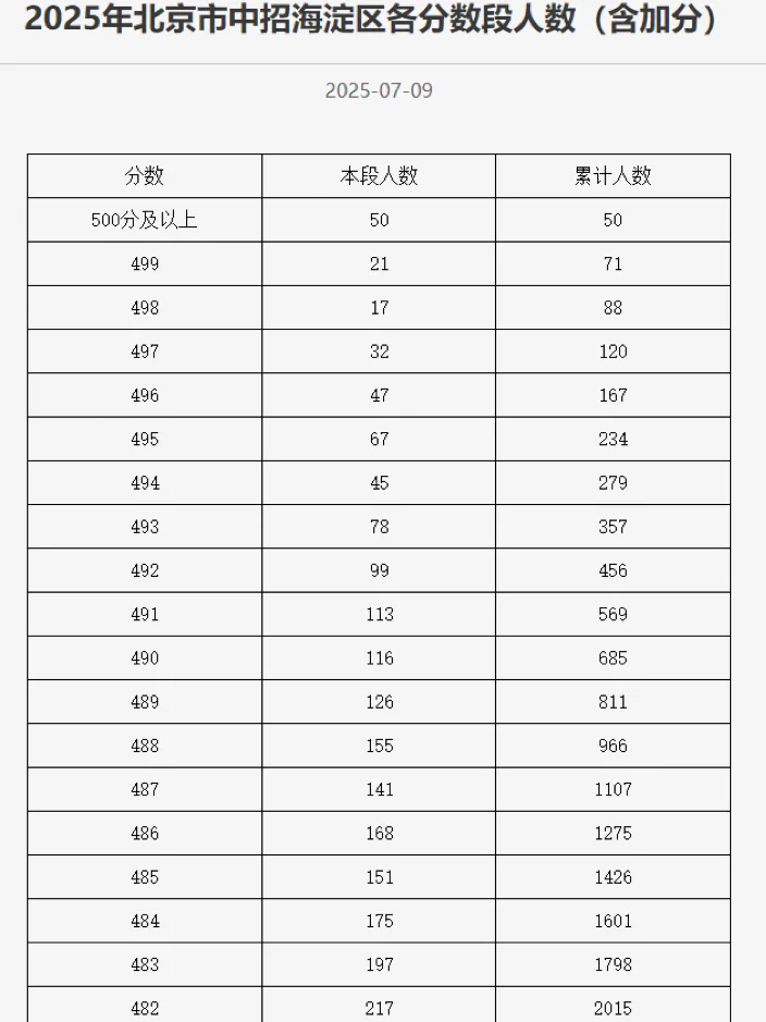 北京中考今天出分、签学校，一天尘埃落定 第1张