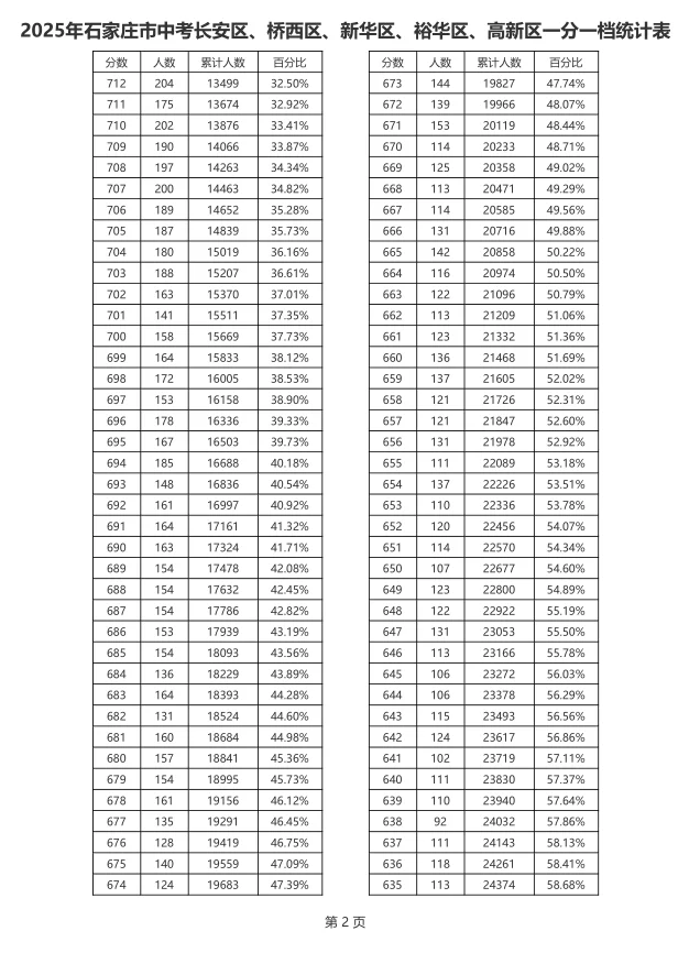普高线540分！790分以上65人！河北遍地是学霸 第3张