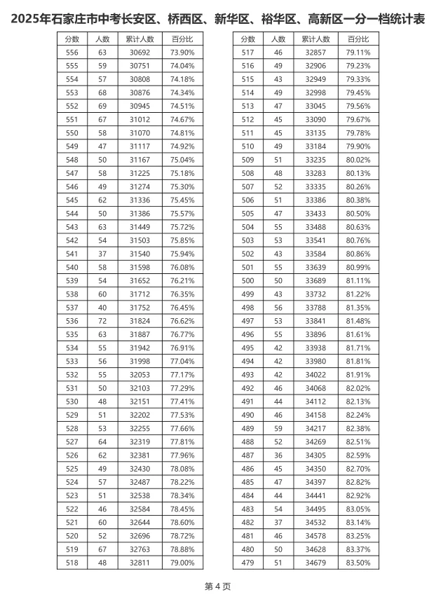 普高线540分！790分以上65人！河北遍地是学霸 第5张